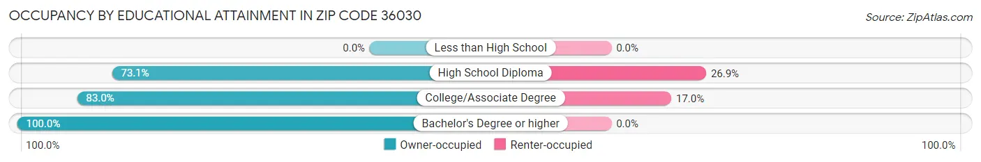 Occupancy by Educational Attainment in Zip Code 36030