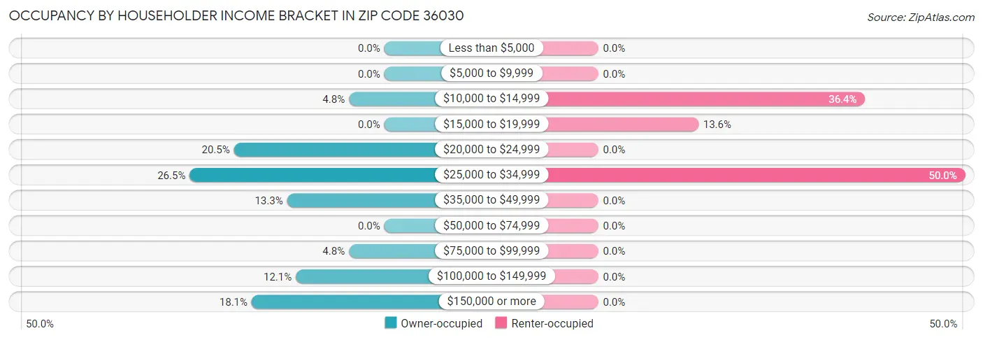 Occupancy by Householder Income Bracket in Zip Code 36030