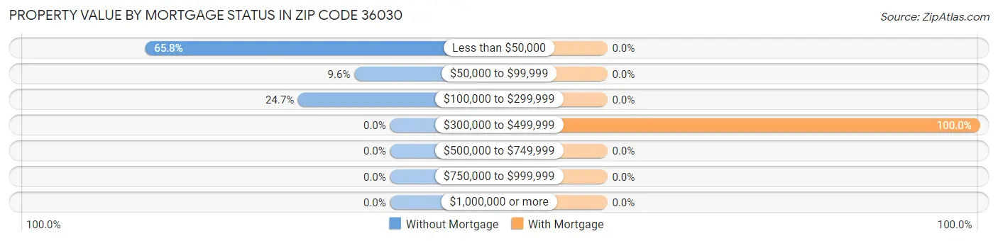 Property Value by Mortgage Status in Zip Code 36030