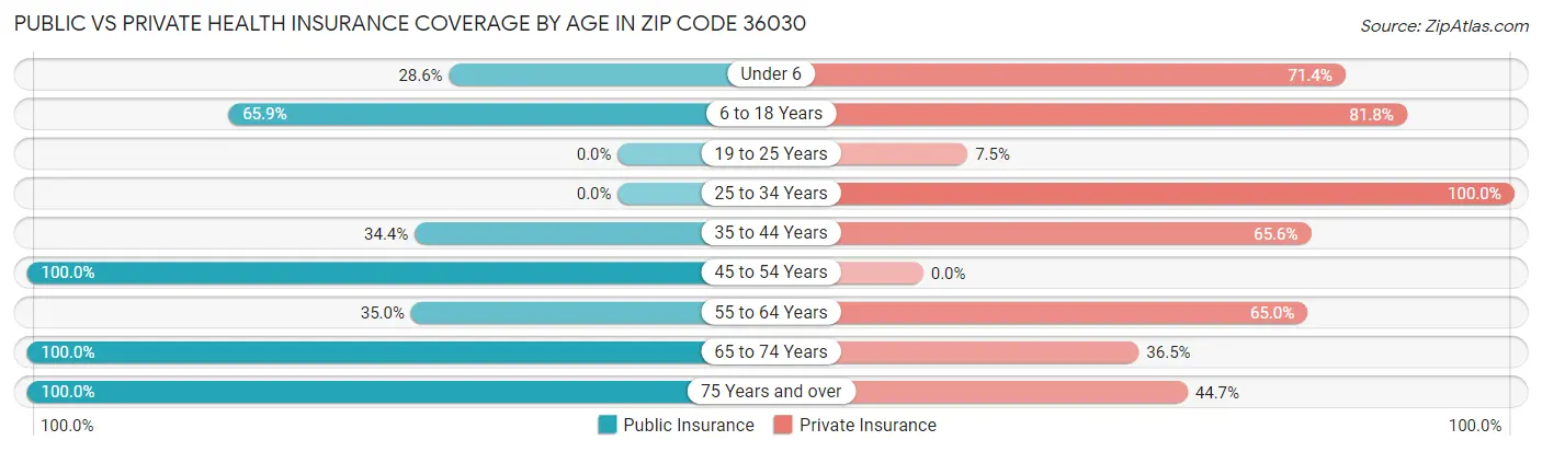 Public vs Private Health Insurance Coverage by Age in Zip Code 36030