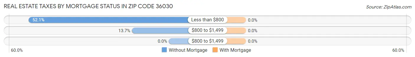 Real Estate Taxes by Mortgage Status in Zip Code 36030
