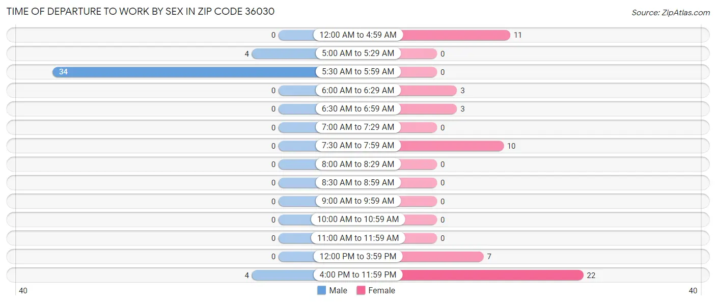 Time of Departure to Work by Sex in Zip Code 36030