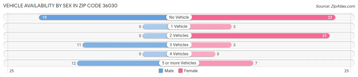 Vehicle Availability by Sex in Zip Code 36030