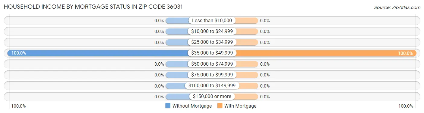 Household Income by Mortgage Status in Zip Code 36031