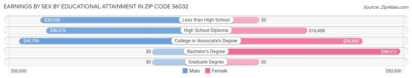 Earnings by Sex by Educational Attainment in Zip Code 36032