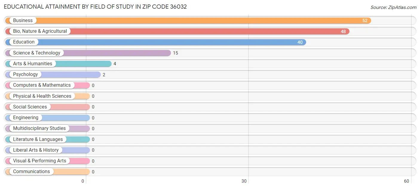 Educational Attainment by Field of Study in Zip Code 36032