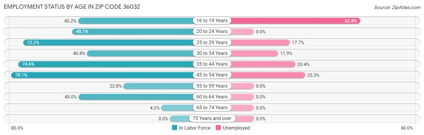 Employment Status by Age in Zip Code 36032
