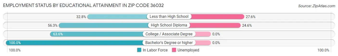 Employment Status by Educational Attainment in Zip Code 36032