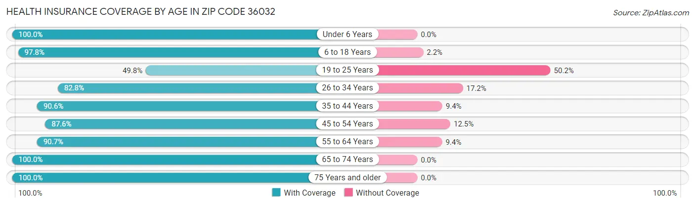 Health Insurance Coverage by Age in Zip Code 36032
