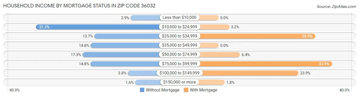 Household Income by Mortgage Status in Zip Code 36032