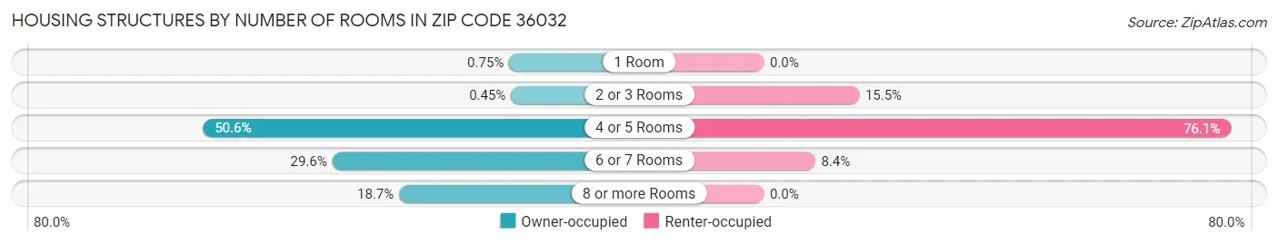 Housing Structures by Number of Rooms in Zip Code 36032