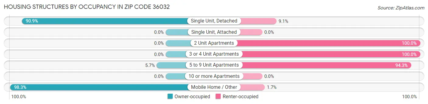 Housing Structures by Occupancy in Zip Code 36032