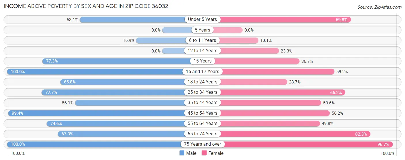 Income Above Poverty by Sex and Age in Zip Code 36032