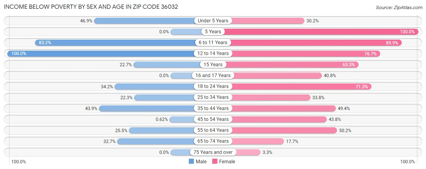 Income Below Poverty by Sex and Age in Zip Code 36032