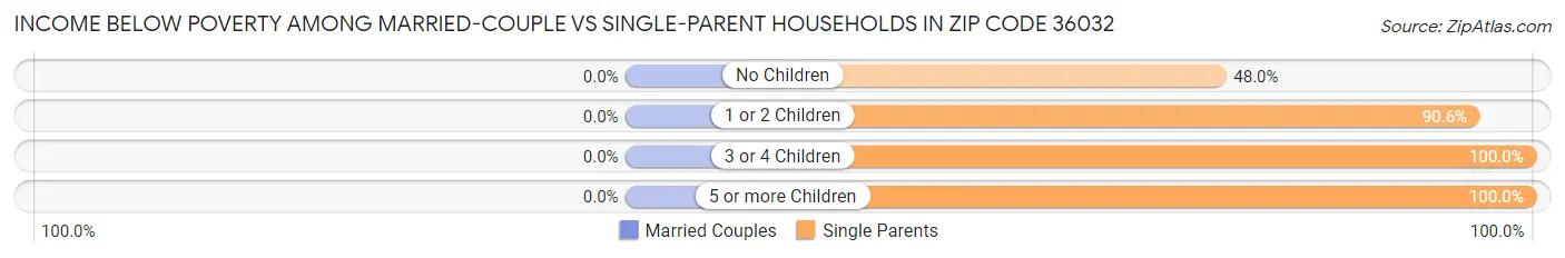 Income Below Poverty Among Married-Couple vs Single-Parent Households in Zip Code 36032