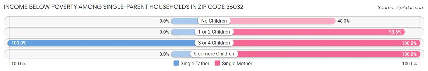 Income Below Poverty Among Single-Parent Households in Zip Code 36032