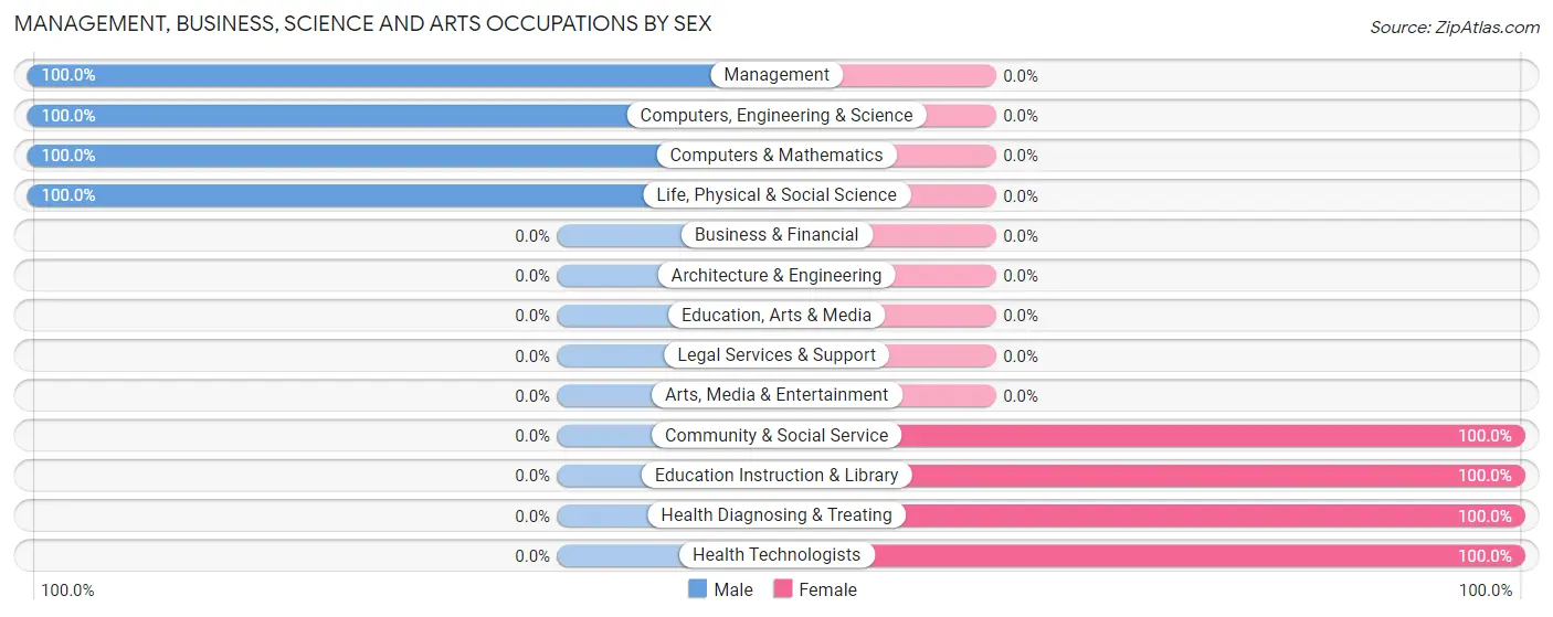 Management, Business, Science and Arts Occupations by Sex in Zip Code 36032
