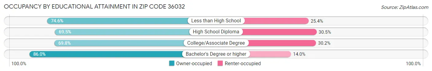 Occupancy by Educational Attainment in Zip Code 36032