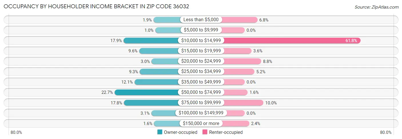 Occupancy by Householder Income Bracket in Zip Code 36032