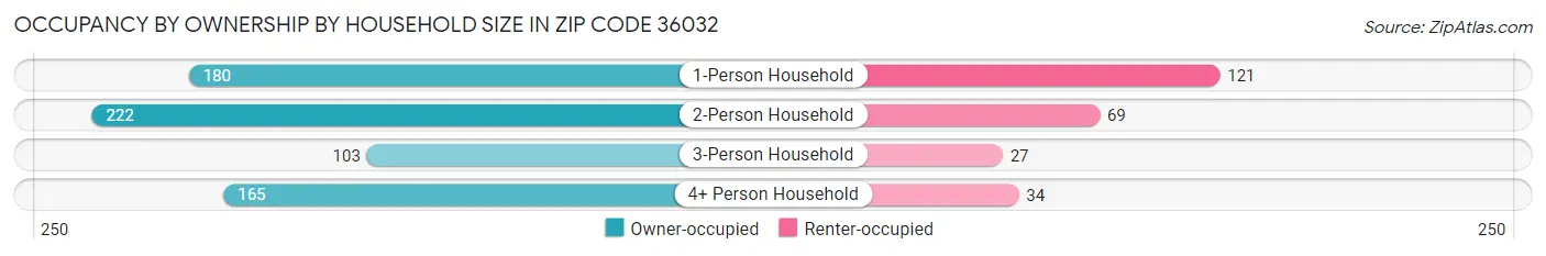 Occupancy by Ownership by Household Size in Zip Code 36032