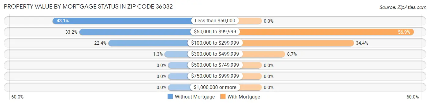 Property Value by Mortgage Status in Zip Code 36032