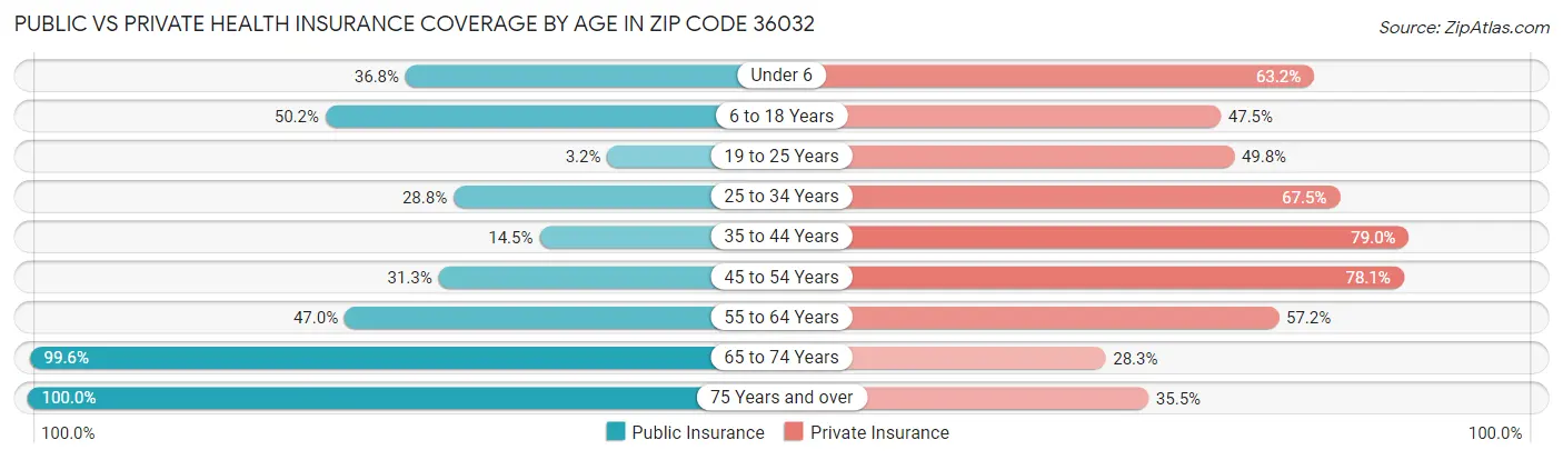 Public vs Private Health Insurance Coverage by Age in Zip Code 36032