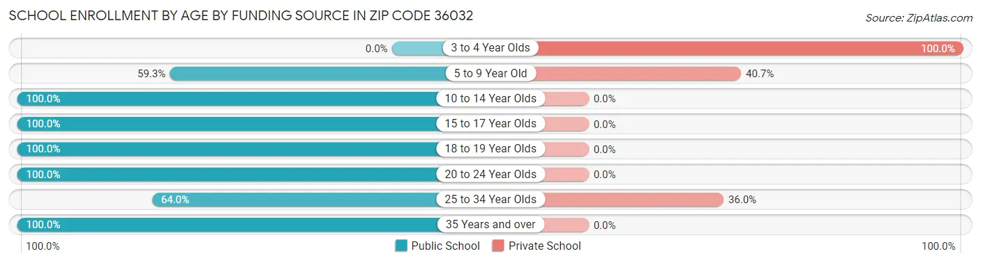 School Enrollment by Age by Funding Source in Zip Code 36032