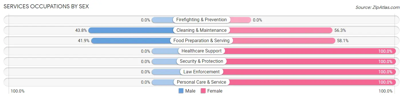 Services Occupations by Sex in Zip Code 36032