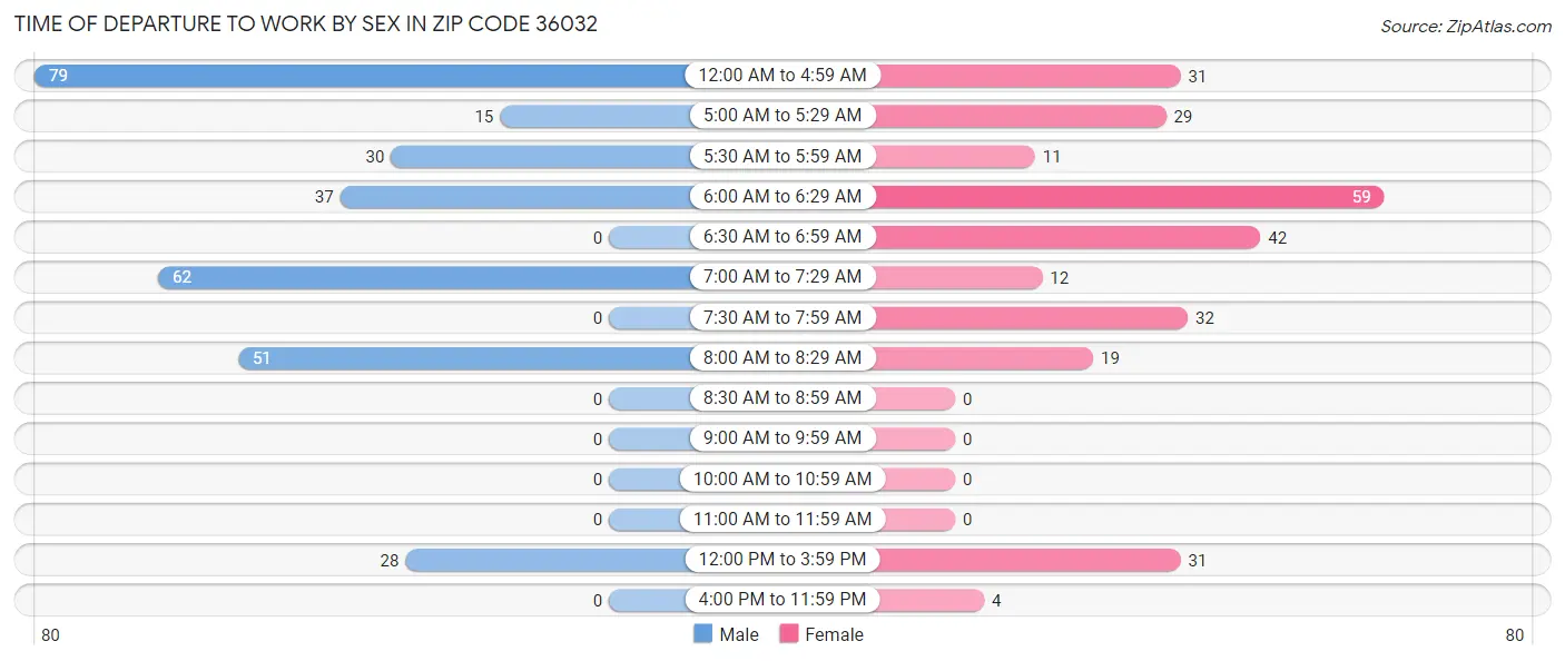 Time of Departure to Work by Sex in Zip Code 36032