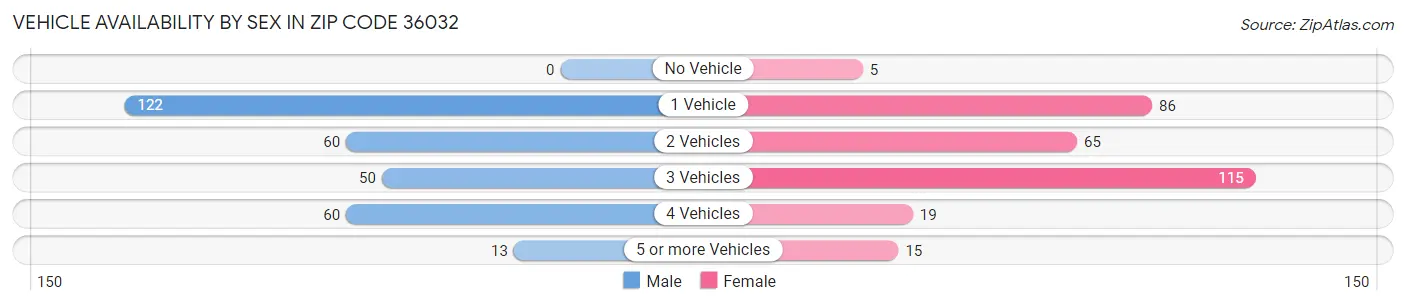 Vehicle Availability by Sex in Zip Code 36032