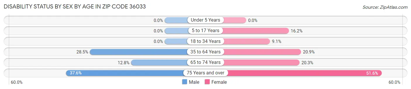 Disability Status by Sex by Age in Zip Code 36033