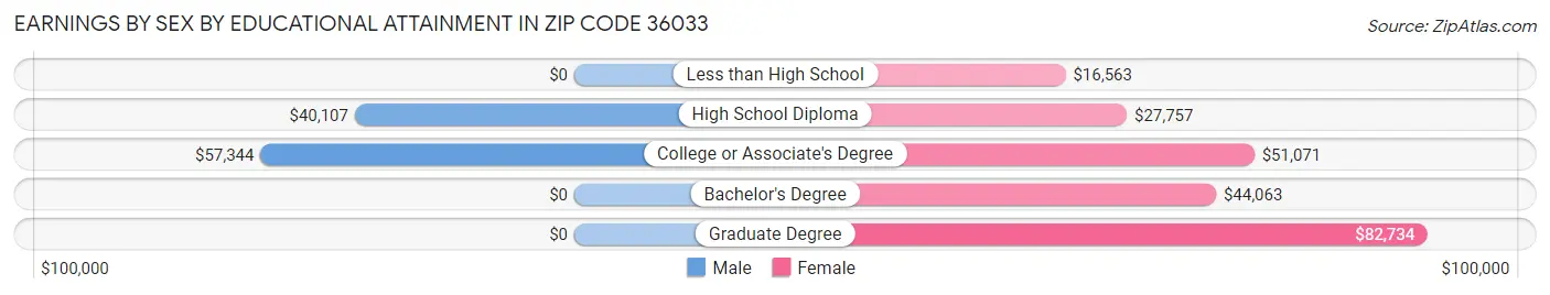 Earnings by Sex by Educational Attainment in Zip Code 36033