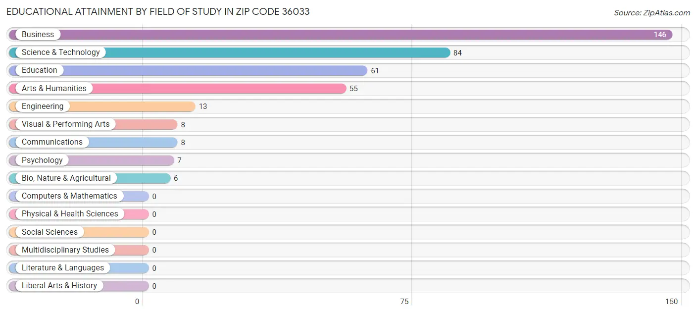 Educational Attainment by Field of Study in Zip Code 36033