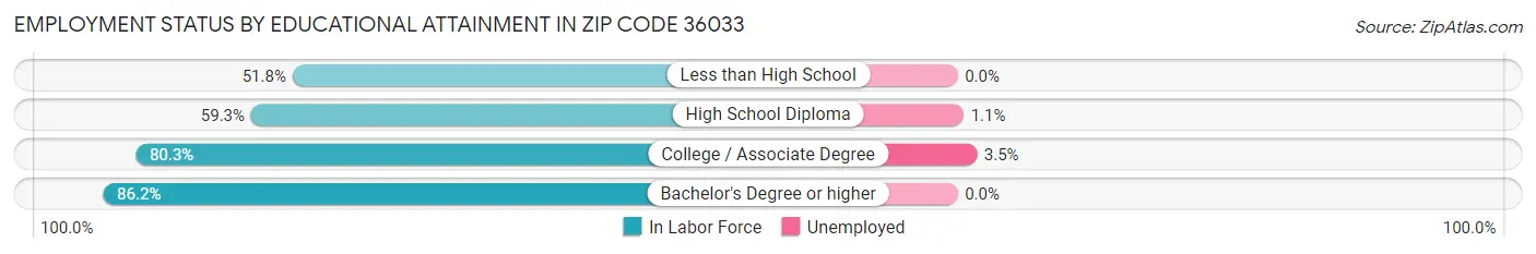 Employment Status by Educational Attainment in Zip Code 36033