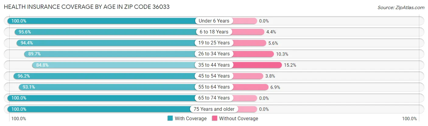 Health Insurance Coverage by Age in Zip Code 36033