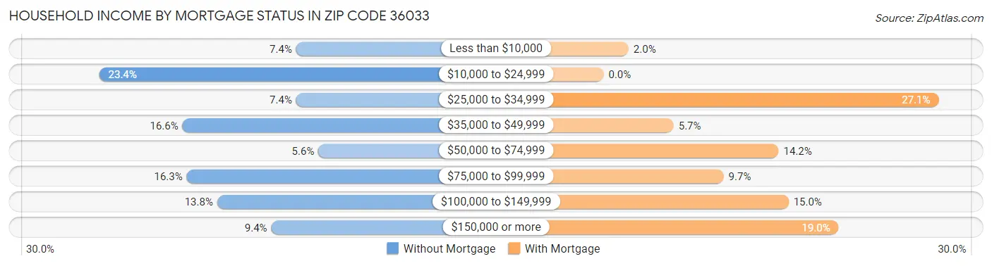Household Income by Mortgage Status in Zip Code 36033