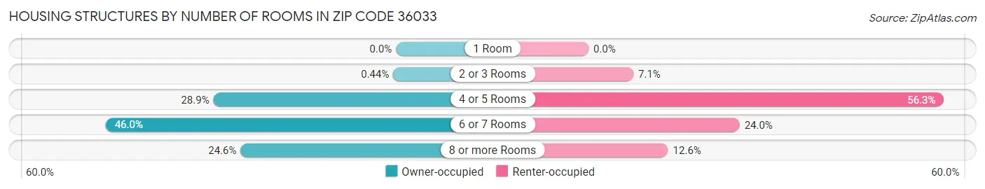 Housing Structures by Number of Rooms in Zip Code 36033