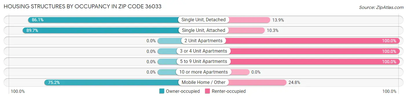 Housing Structures by Occupancy in Zip Code 36033
