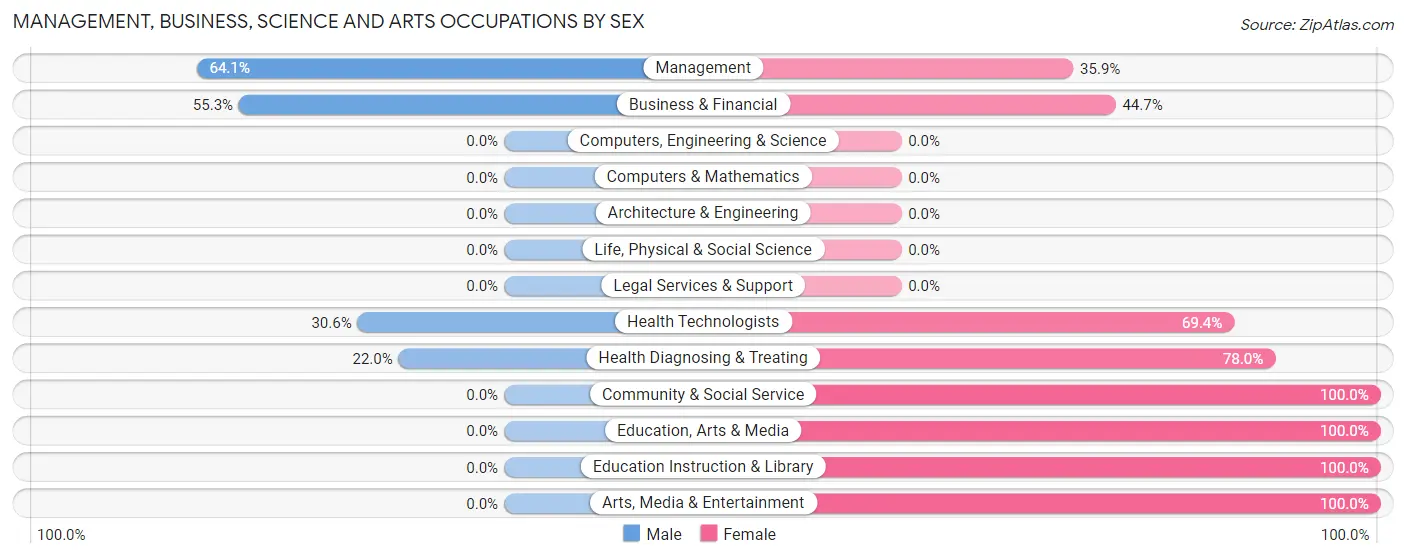 Management, Business, Science and Arts Occupations by Sex in Zip Code 36033