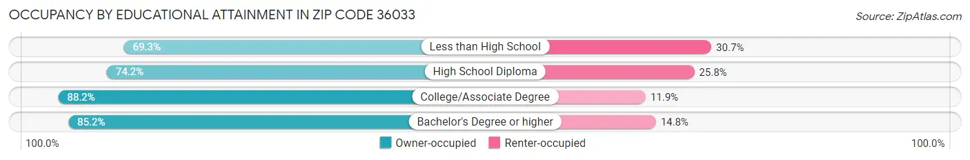 Occupancy by Educational Attainment in Zip Code 36033