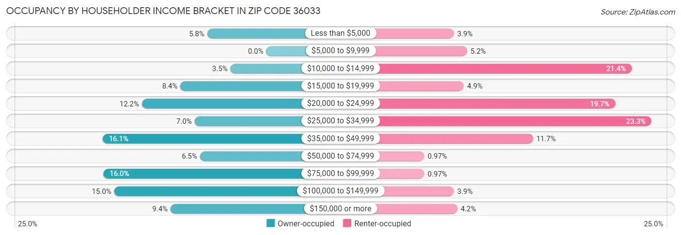 Occupancy by Householder Income Bracket in Zip Code 36033