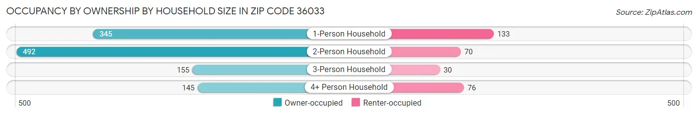 Occupancy by Ownership by Household Size in Zip Code 36033