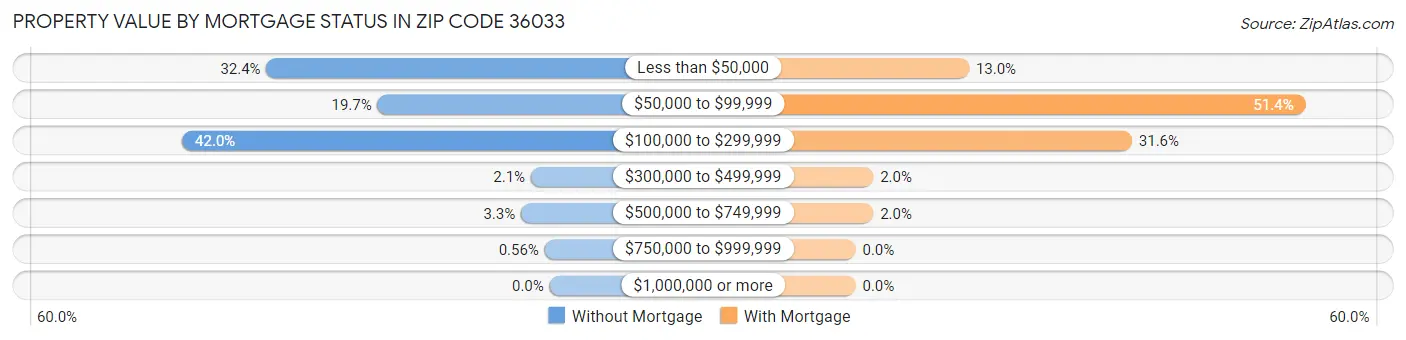 Property Value by Mortgage Status in Zip Code 36033