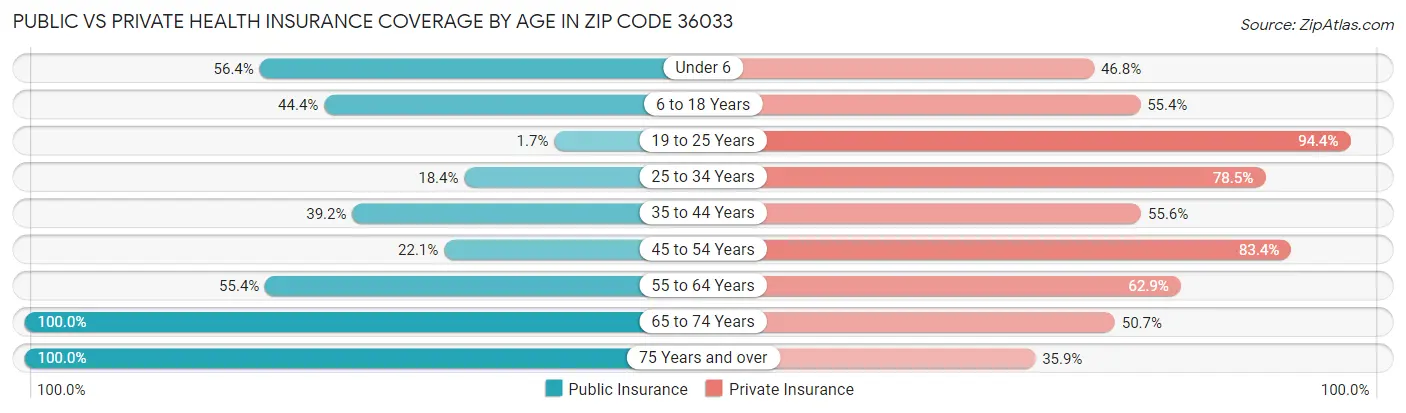 Public vs Private Health Insurance Coverage by Age in Zip Code 36033