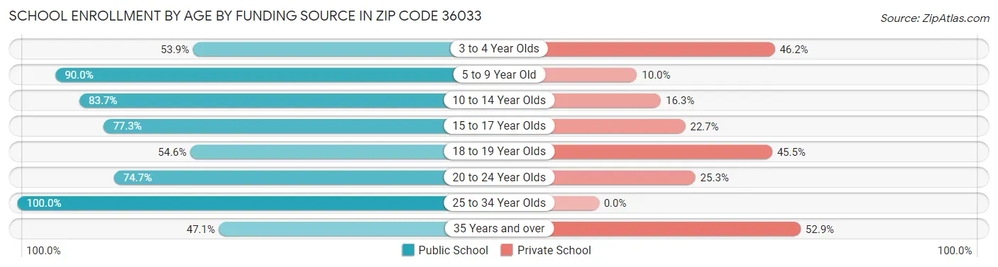 School Enrollment by Age by Funding Source in Zip Code 36033