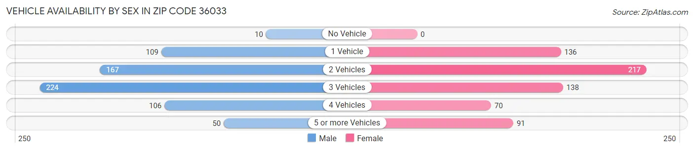 Vehicle Availability by Sex in Zip Code 36033