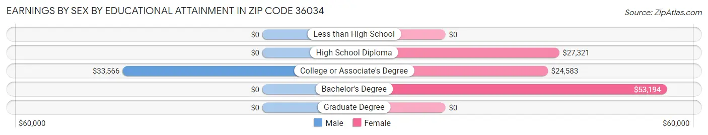 Earnings by Sex by Educational Attainment in Zip Code 36034