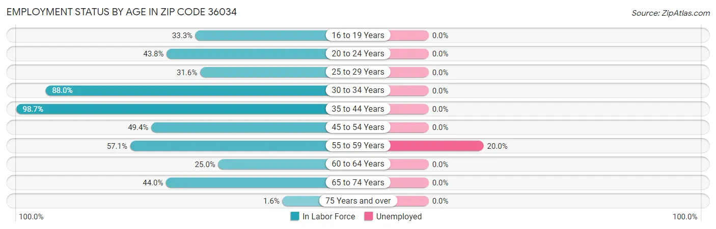 Employment Status by Age in Zip Code 36034