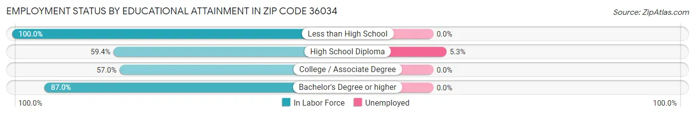 Employment Status by Educational Attainment in Zip Code 36034
