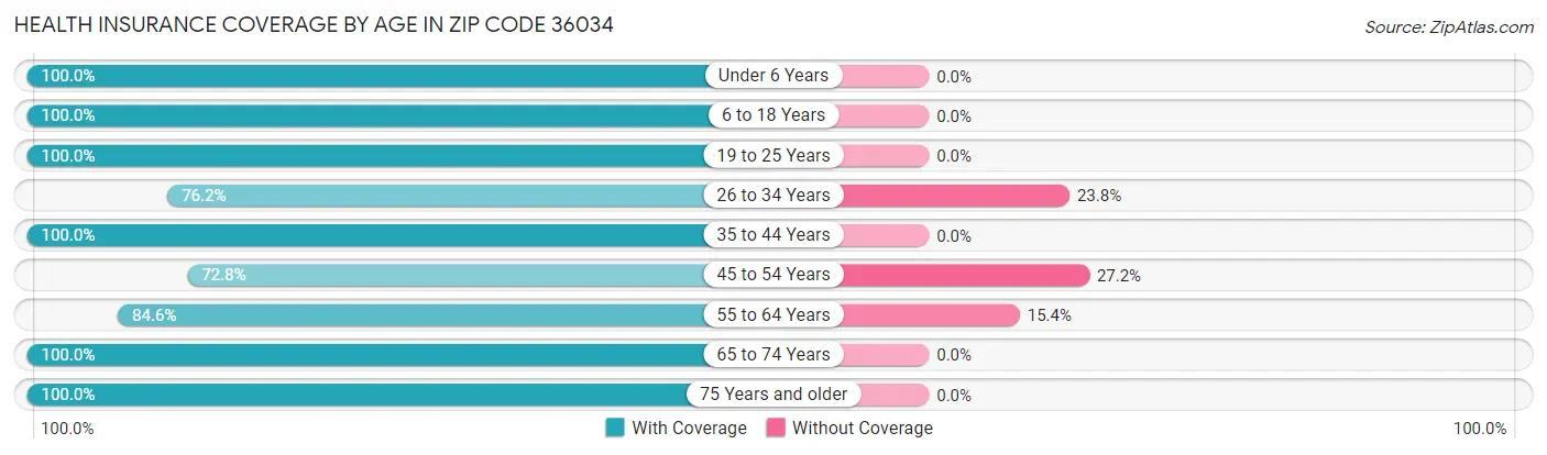 Health Insurance Coverage by Age in Zip Code 36034